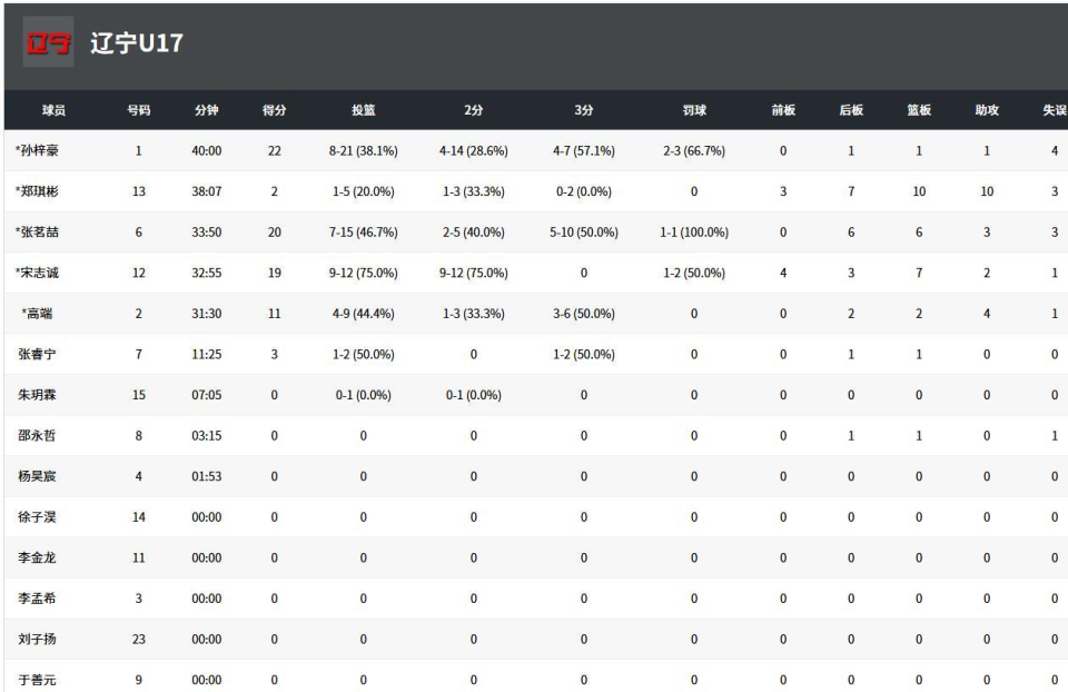 广厦队随即, 辽宁队全场